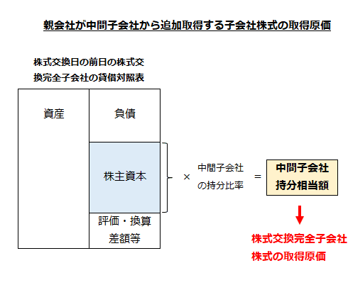 親会社が中間子会社から追加取得する子会社株式の取得原価