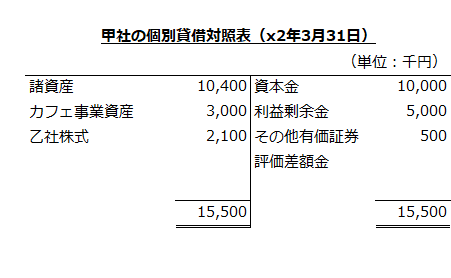 甲社の個別貸借対照表（x2年3月31日）