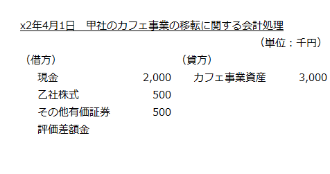 x2年4月1日　甲社のカフェ事業の移転に関する会計処理