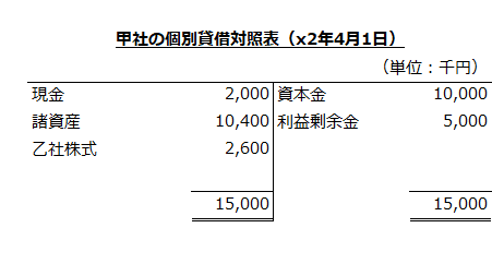 甲社の個別貸借対照表（x2年4月1日）