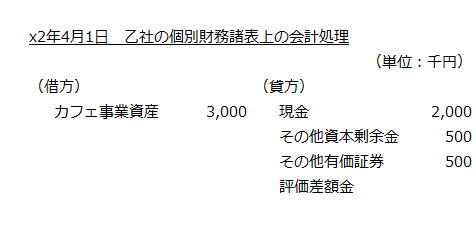 x2年4月1日　乙社の個別財務諸表上の会計処理