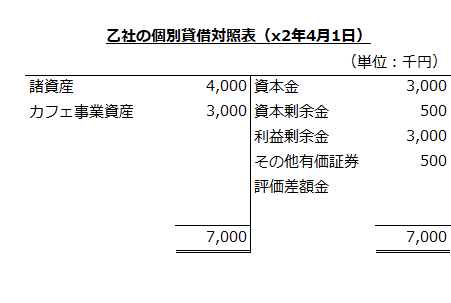 乙社の個別貸借対照表（x2年4月1日）