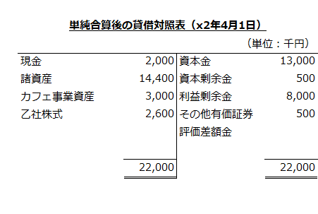 単純合算後の個別貸借対照表（x2年4月1日）