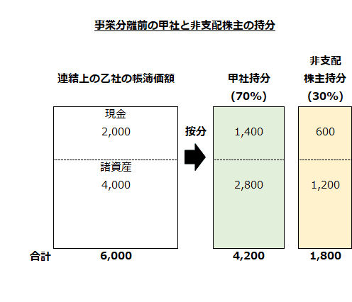 事業分離前の甲社と非支配株主の持分