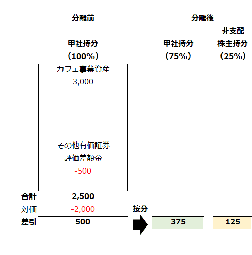 移転した事業に係る分離元企業の持分の減少額