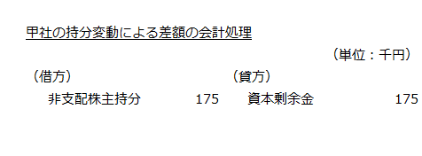 甲社の持分変動による差額の会計処理