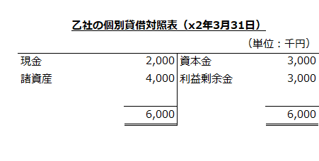 乙社の個別貸借対照表（x2年3月31日）