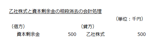 乙社株式と資本剰余金の相殺消去の会計処理