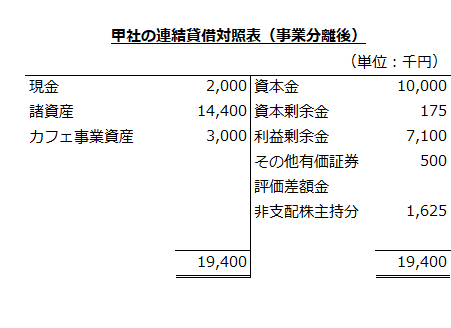 甲社の連結貸借対照表（事業分離後）