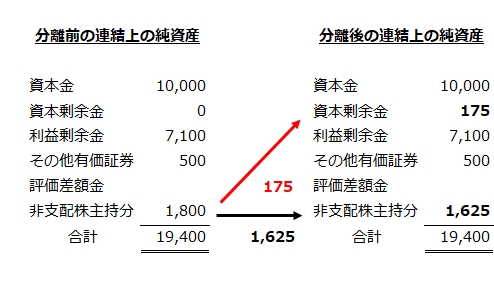 事業分離前後の連結上の純資産