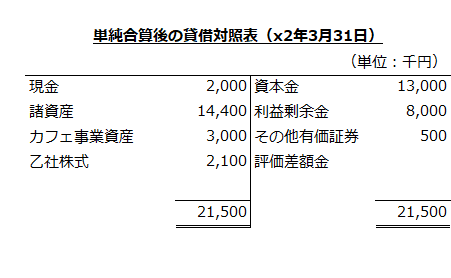 単純合算後の貸借対照表（x2年3月31日）