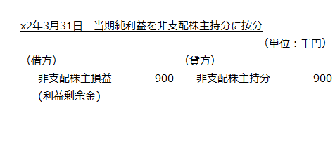 x2年3月31日　当期純利益を非支配株主持分に按分