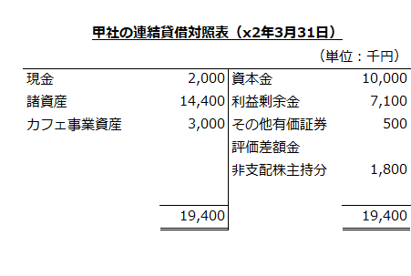 甲社の連結貸借対照表（x2年3月31日）