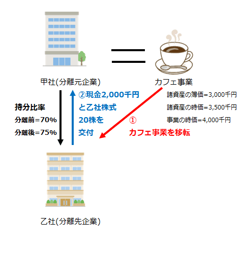 カフェ事業の移転