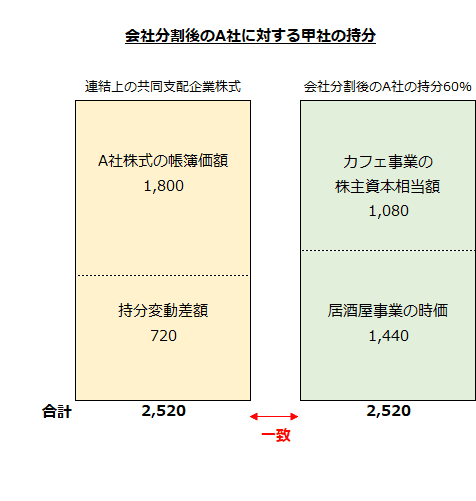 会社分割後のA社に対する甲社の持分