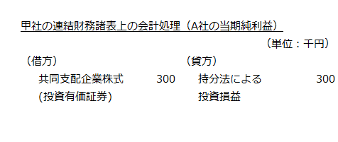 甲社の連結財務諸表上の会計処理（A社の当期純利益）