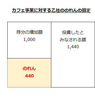 カフェ事業に対する乙社ののれんの算定