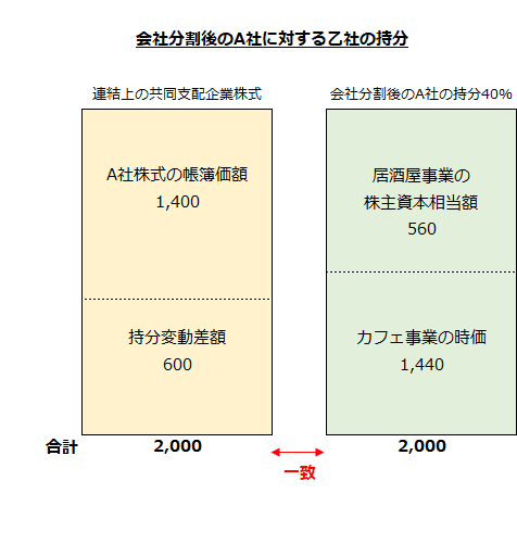 会社分割後のA社に対する乙社の持分