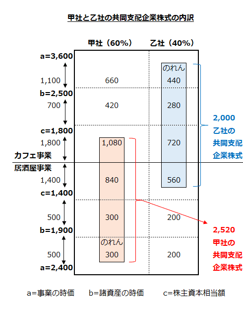 甲社と乙社の共同支配企業株式の内訳