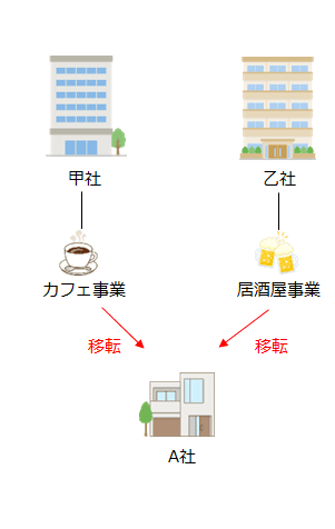 カフェ事業と居酒屋事業をA社に移転