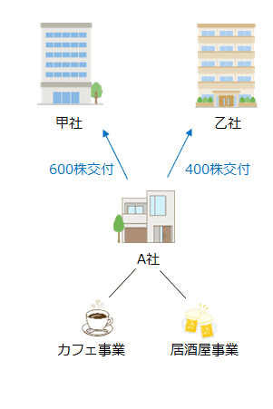 甲社に600株、乙社に400株交付