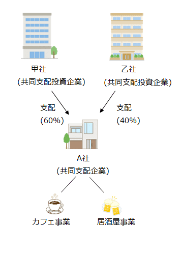 共同支配企業の形成