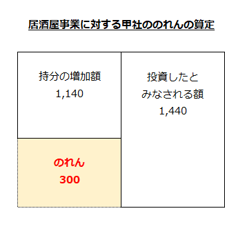 居酒屋事業に対する甲社ののれんの算定