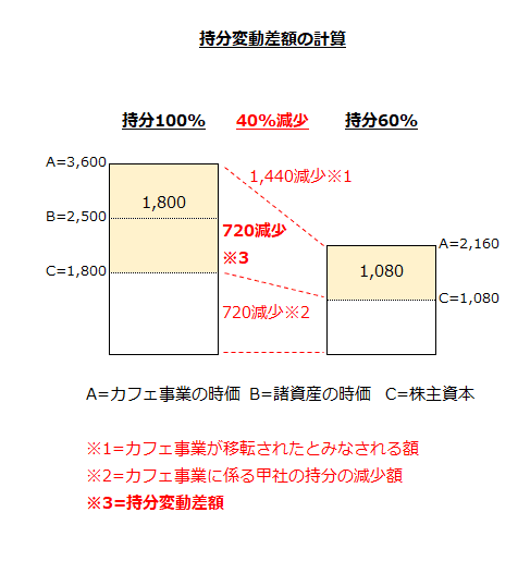 持分変動差額の計算