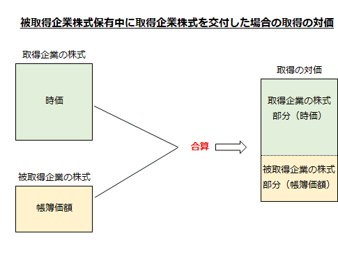 取得企業の株式と被取得企業の株式を交付した場合の取得の対価