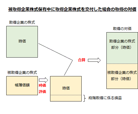 取得企業の株式と被取得企業の株式を交付した場合の取得の対価（連結財務諸表）