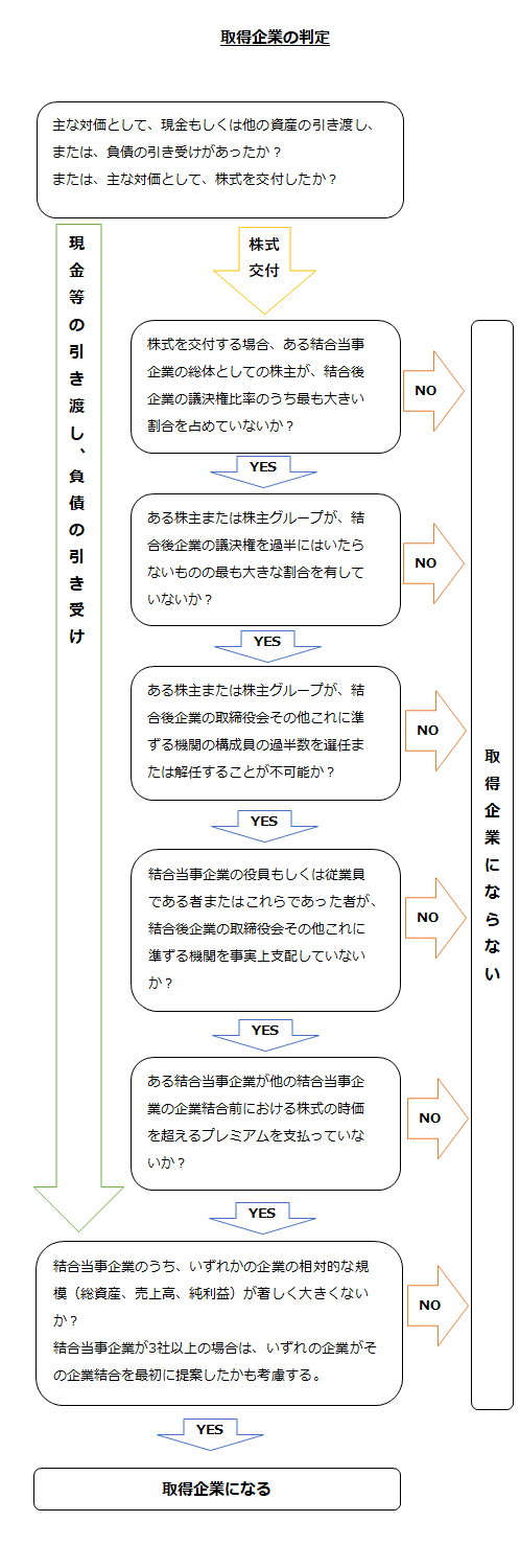 取得企業の判定