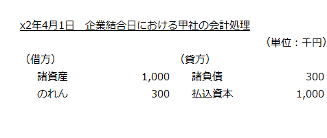 企業結合日における取得企業甲社の会計処理