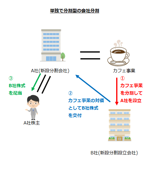 単独で分割型の会社分割