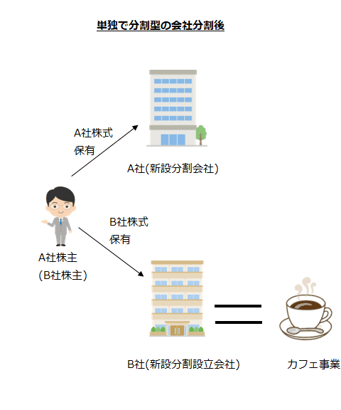 単独で分割型の会社分割後