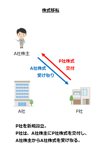 株式移転