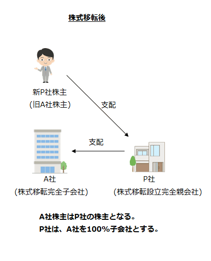 株式移転後