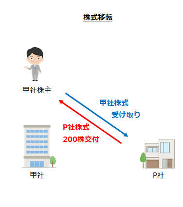 株式移転