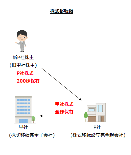 株式移転後