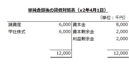 単純合算後の個別貸借対照表（x2年4月1日）