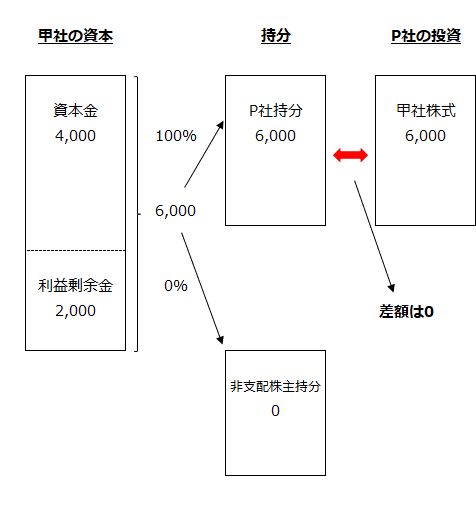 P社の投資と甲社の資本の相殺消去