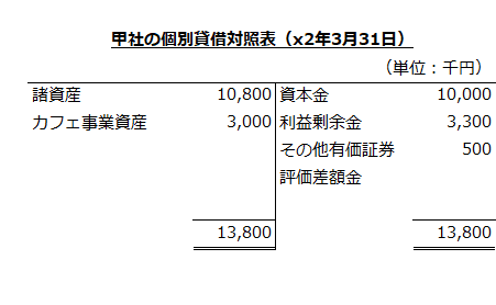 甲社の個別貸借対照表（x2年3月31日）