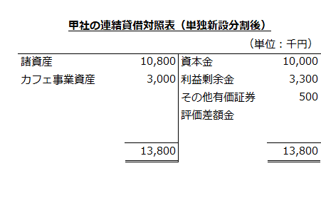 甲社の連結貸借対照表（単独新設分割後）