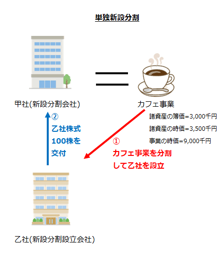 単独新設分割