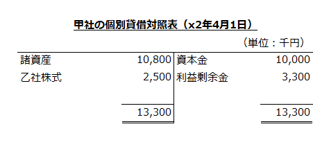 甲社の個別貸借対照表（x2年4月1日）