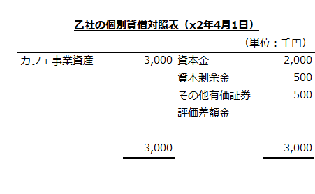 乙社の個別貸借対照表（x2年4月1日）