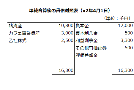 単純合算後の個別貸借対照表（x2年4月1日）