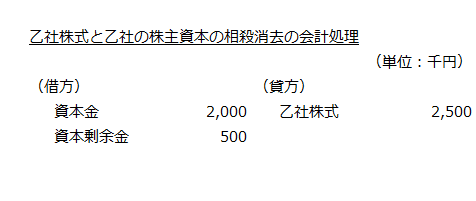 乙社株式と乙社の株主資本の相殺消去の会計処理