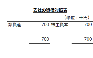 乙社の貸借対照表