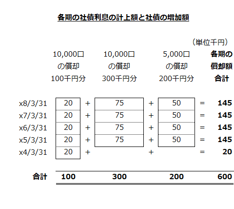 各期の社債利息の計上額と社債の増加額