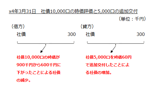 x4年3月31日　社債10,000口の時価評価と5,000口の追加交付